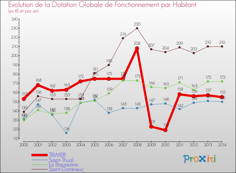Evolution et montant de la dotation globale de fonctionnement par Habitant pour TRIMER et les communes proches de 2000 à 2014. Comparaison des dotations globales de fonctionnement par habitant pour TRIMER et les communes voisines de 2000 à 2014.