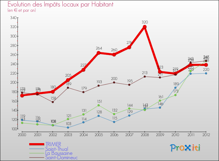 Evolution et montant des impôts locaux par Habitant pour TRIMER et les communes proches Comparaison des impôts locaux par habitant pour TRIMER et les communes voisines