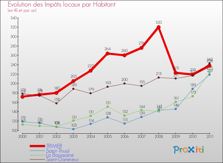 Evolution et montant des impôts locaux par Habitant pour TRIMER et les communes proches Comparaison des impôts locaux par habitant pour TRIMER et les communes voisines