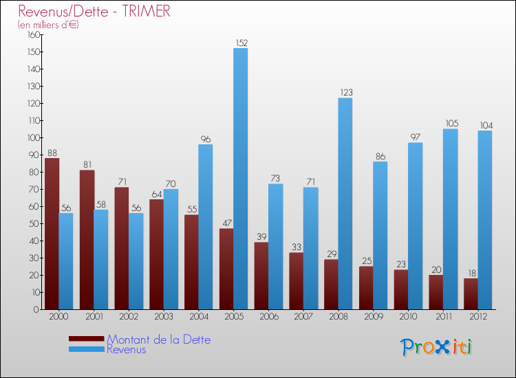 Evolution comparée de la dette et des revenus pour la commune de TRIMER de 2000 à 2012 Comparaison de la dette et des revenus pour TRIMER de 2000 à 2012