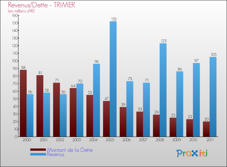 Evolution comparée de la dette et des revenus pour la commune de TRIMER de 2000 à 2011 Comparaison de la dette et des revenus pour TRIMER de 2000 à 2011