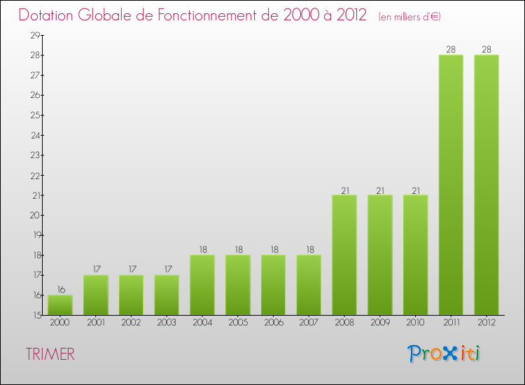 Evolution du montant de la Dotation Globale de Fonctionnement pour la commune de TRIMER de 2000 à 2012 Evolution du montant de la Dotation Globale de Fonctionnement pour TRIMER de 2000 à 2012