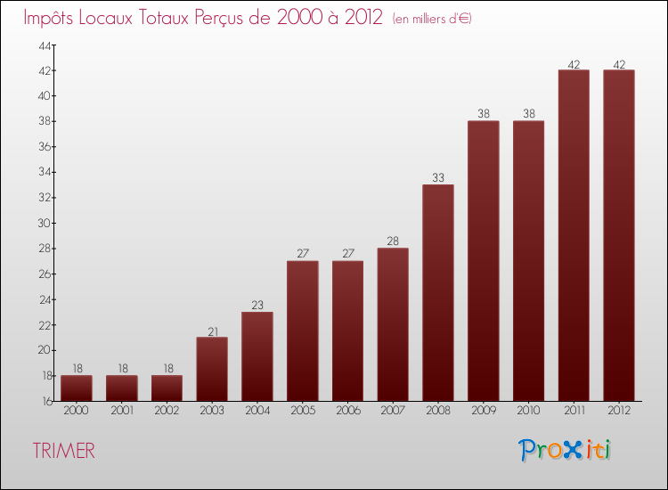 Evolution des Impôts Locaux pour la commune de TRIMER de 2000 à 2012 Evolution des Impôts Locaux pour TRIMER de 2000 à 2012