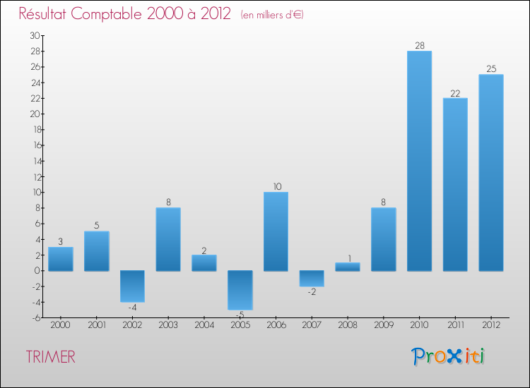 Evolution du résultat comptable pour la commune de TRIMER de 2000 à 2012 Evolution du résultat comptable pour TRIMER de 2000 à 2012