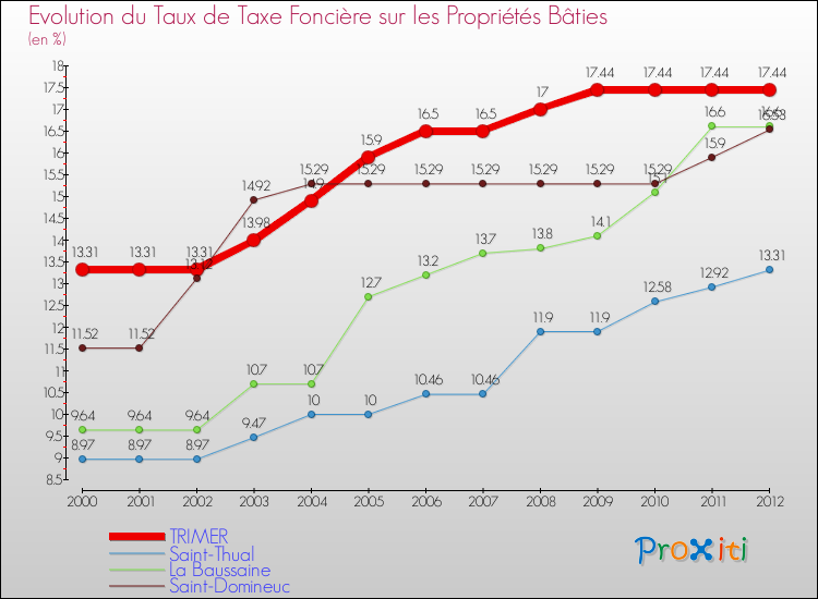 Evolution du taux de la taxe foncière sur le bati pour TRIMER et les communes proches de 2000 à 2012 Comparaison des taux de taxe foncière sur le bati pour TRIMER et les communes voisines de 2000 à 2012