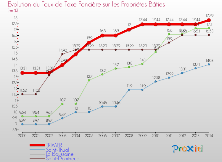 Evolution du taux de la taxe foncière sur le bati pour TRIMER et les communes proches de 2000 à 2014 Comparaison des taux de taxe foncière sur le bati pour TRIMER et les communes voisines de 2000 à 2014