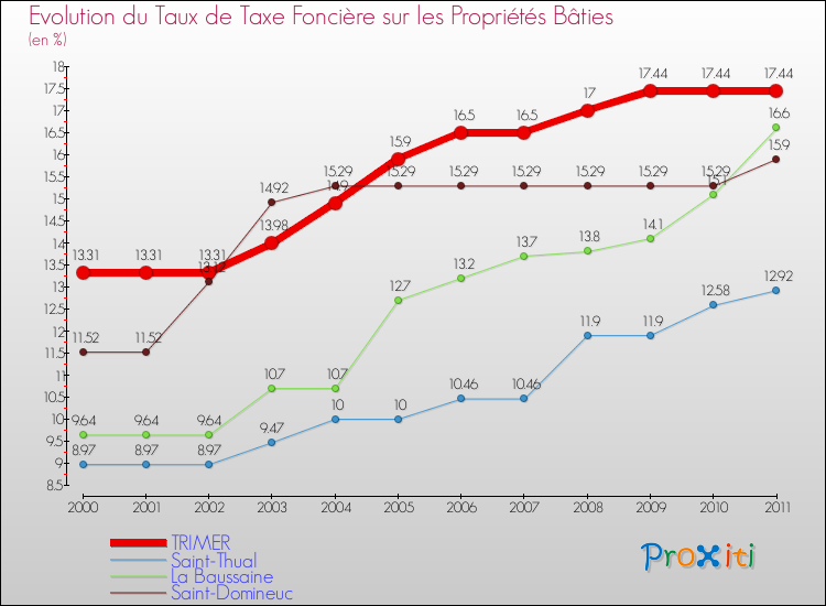 Evolution du taux de la taxe foncière sur le bati pour TRIMER et les communes proches Comparaison des taux de taxe foncière sur le bati pour TRIMER et les communes voisines