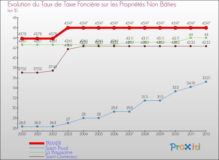 Evolution du taux de la taxe foncière sur les immeubles et terrains non batis pour TRIMER et les communes proches de 2000 à 2012 Comparaison des taux de la taxe foncière sur les immeubles et terrains non batis pour TRIMER et les communes voisines de 2000 à 2012