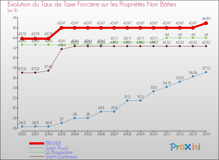 Evolution du taux de la taxe foncière sur les immeubles et terrains non batis pour TRIMER et les communes proches de 2000 à 2014 Comparaison des taux de la taxe foncière sur les immeubles et terrains non batis pour TRIMER et les communes voisines de 2000 à 2014