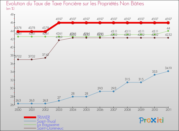 Evolution du taux de la taxe foncière sur les immeubles et terrains non batis pour TRIMER et les communes proches Comparaison des taux de la taxe foncière sur les immeubles et terrains non batis pour TRIMER et les communes voisines