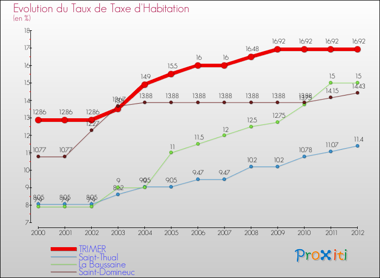Evolution du taux de la taxe d'habitation pour TRIMER et les communes proches Comparaison des taux de la taxe d'habitation pour TRIMER et les communes voisines