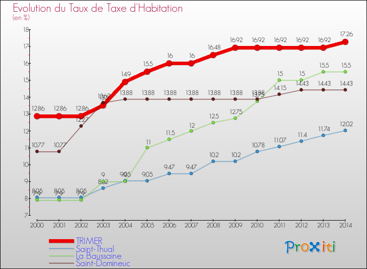 Evolution du taux de la taxe d'habitation pour TRIMER et les communes proches de 2000 à 2014 Comparaison des taux de la taxe d'habitation pour TRIMER et les communes voisines de 2000 à 2014