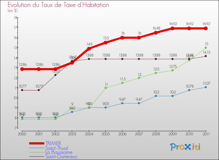 Evolution du taux de la taxe d'habitation pour TRIMER et les communes proches Comparaison des taux de la taxe d'habitation pour TRIMER et les communes voisines