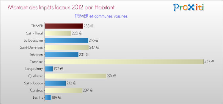 Montant des impôts locaux par Habitant pour TRIMER et les communes proches Comparaison des impôts locaux par habitant pour TRIMER et les communes voisines