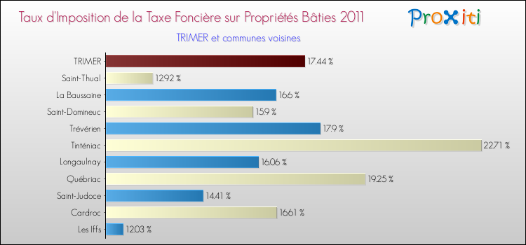Taux d'imposition de la taxe foncière sur le bati 2011 pour TRIMER et les communes proches Comparaison des taux d'imposition de la taxe foncière sur le bati 2011 pour TRIMER et les communes voisines