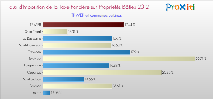 Taux d'imposition de la taxe foncière sur le bati 2012 pour TRIMER et les communes proches Comparaison des taux d'imposition de la taxe foncière sur le bati 2012 pour TRIMER et les communes voisines