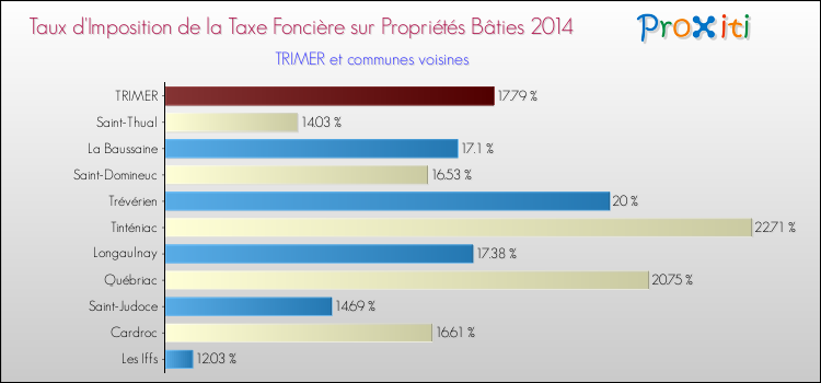 Taux d'imposition de la taxe foncière sur le bati 2014 pour TRIMER et les communes proches Comparaison des taux d'imposition de la taxe foncière sur le bati 2014 pour TRIMER et les communes voisines