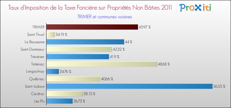 Taux d'imposition de la taxe foncière sur les immeubles et terrains non batis 2011 pour TRIMER et les communes proches Comparaison des taux d'imposition de la taxe foncière sur les immeubles et terrains non batis 2011 pour TRIMER et les communes voisines