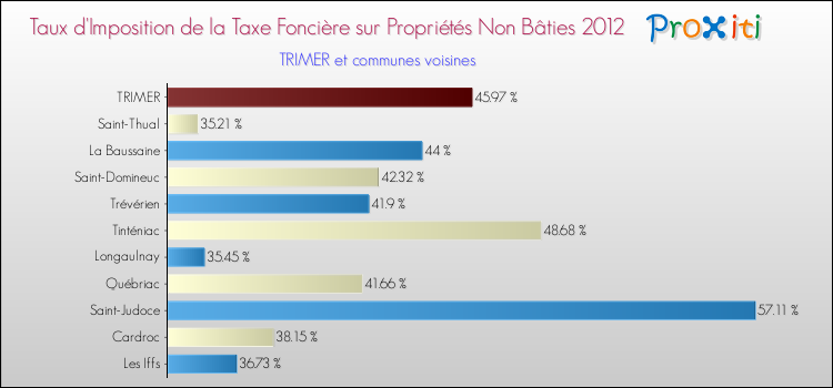 Taux d'imposition de la taxe foncière sur les immeubles et terrains non batis 2012 pour TRIMER et les communes proches Comparaison des taux d'imposition de la taxe foncière sur les immeubles et terrains non batis 2012 pour TRIMER et les communes voisines