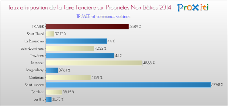 Taux d'imposition de la taxe foncière sur les immeubles et terrains non batis 2014 pour TRIMER et les communes proches Comparaison des taux d'imposition de la taxe foncière sur les immeubles et terrains non batis 2014 pour TRIMER et les communes voisines
