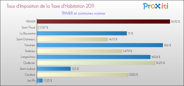 Taux d'imposition de la taxe d'habitation 2011 pour TRIMER et les communes proches Comparaison des taux d'imposition de la taxe d'habitation 2011 pour TRIMER et les communes voisines