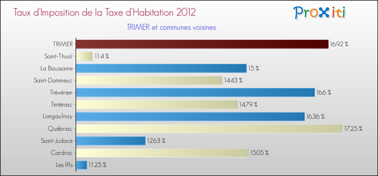 Taux d'imposition de la taxe d'habitation 2012 pour TRIMER et les communes proches Comparaison des taux d'imposition de la taxe d'habitation 2012 pour TRIMER et les communes voisines