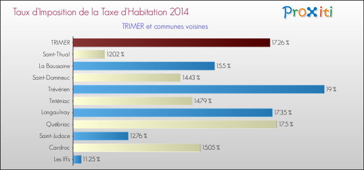 Taux d'imposition de la taxe d'habitation 2014 pour TRIMER et les communes proches Comparaison des taux d'imposition de la taxe d'habitation 2014 pour TRIMER et les communes voisines