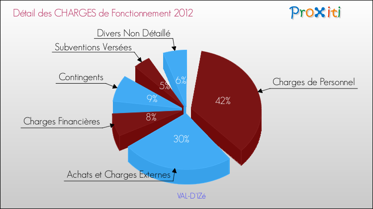 Décomposition des Charges de Fonctionnement 2012 de la commune de VAL-D'IZé Charges de Fonctionnement 2012 pour la commune de VAL-D'IZé