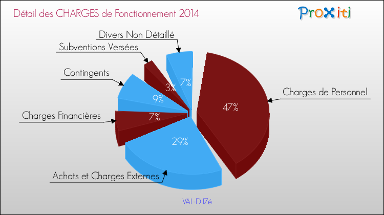 Décomposition des Charges de Fonctionnement 2014 de la commune de VAL-D'IZé Charges de Fonctionnement 2014 pour la commune de VAL-D'IZé