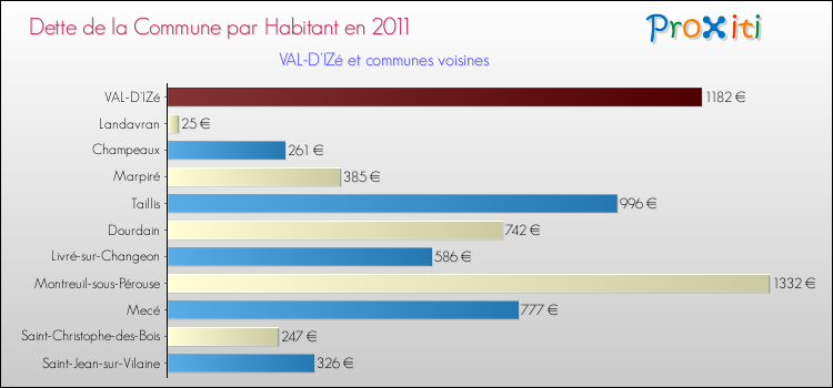 Dette par habitant de la commune en 2011 pour VAL-D'IZé et les communes proches Comparaison de la dette par habitant de la commune en 2011 pour VAL-D'IZé et les communes voisines