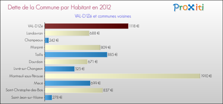 Dette par habitant de la commune en 2012 pour VAL-D'IZé et les communes proches Comparaison de la dette par habitant de la commune en 2012 pour VAL-D'IZé et les communes voisines