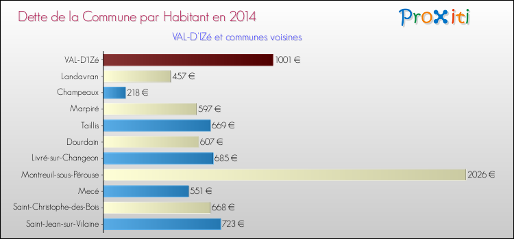 Dette par habitant de la commune en 2014 pour VAL-D'IZé et les communes proches Comparaison de la dette par habitant de la commune en 2014 pour VAL-D'IZé et les communes voisines