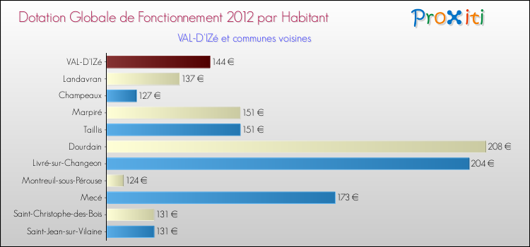 Montant des dotations globales de fonctionnement DGF par Habitant pour VAL-D'IZé et les communes proches Comparaison des des dotations globales de fonctionnement DGF par habitant pour VAL-D'IZé et les communes voisines