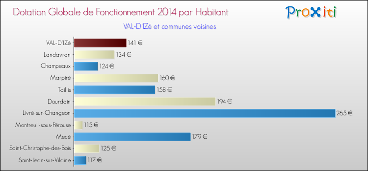 Montant des dotations globales de fonctionnement DGF par Habitant pour VAL-D'IZé et les communes proches en 2014. Comparaison des des dotations globales de fonctionnement DGF par habitant pour VAL-D'IZé et les communes voisines en 2014.