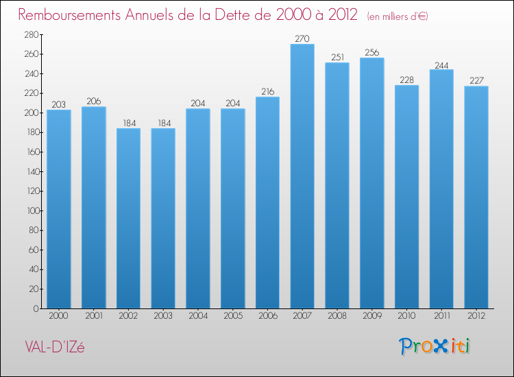Evolution de l'annuité de la dette pour la commune de VAL-D'IZé de 2000 à 2012 Annuités de la dette pour VAL-D'IZé de 2000 à 2012
