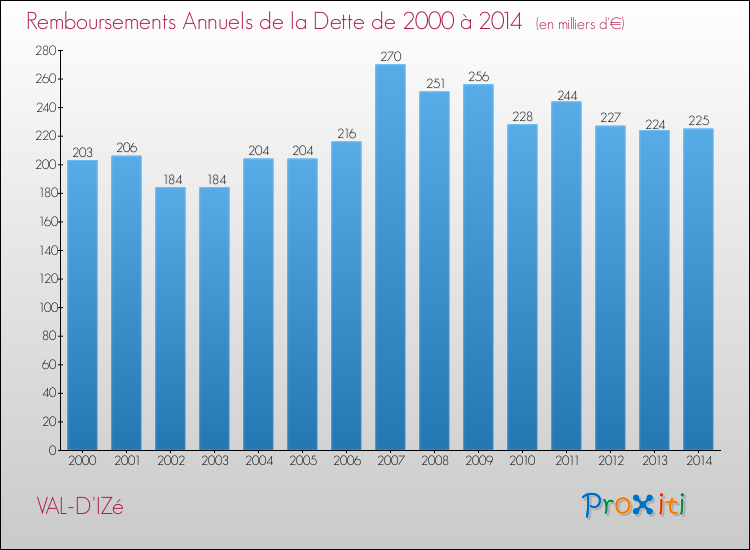Evolution de l'annuité de la dette pour la commune de VAL-D'IZé de 2000 à 2014 Annuités de la dette pour VAL-D'IZé de 2000 à 2014