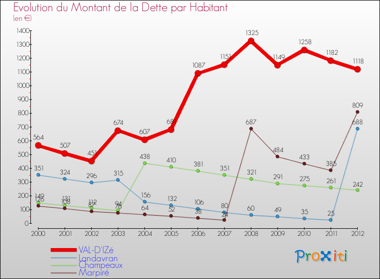 Evolution de la dette par habitant pour la commune de VAL-D'IZé et les communes proches de 2000 à 2012 Comparaison de la dette par habitant pour VAL-D'IZé et les communes voisines de 2000 à 2012