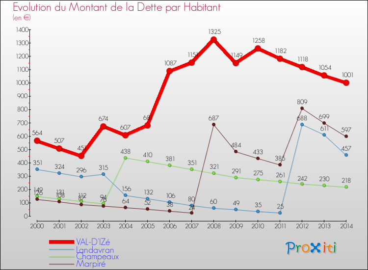 Evolution de la dette par habitant pour la commune de VAL-D'IZé et les communes proches de 2000 à 2014 Comparaison de la dette par habitant pour VAL-D'IZé et les communes voisines de 2000 à 2014