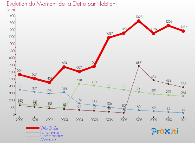 Evolution de la dette par habitant pour la commune de VAL-D'IZé et les communes proches Comparaison de la dette par habitant pour VAL-D'IZé et les communes voisines