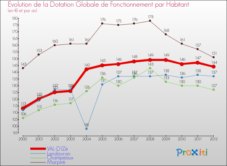 Evolution et montant de la dotation globale de fonctionnement par Habitant pour VAL-D'IZé et les communes proches Comparaison des dotations globales de fonctionnement par habitant pour VAL-D'IZé et les communes voisines