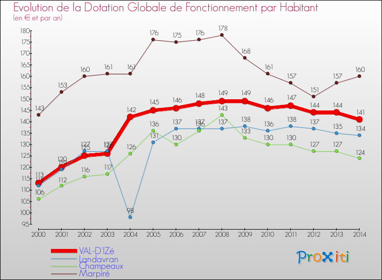 Evolution et montant de la dotation globale de fonctionnement par Habitant pour VAL-D'IZé et les communes proches de 2000 à 2014. Comparaison des dotations globales de fonctionnement par habitant pour VAL-D'IZé et les communes voisines de 2000 à 2014.
