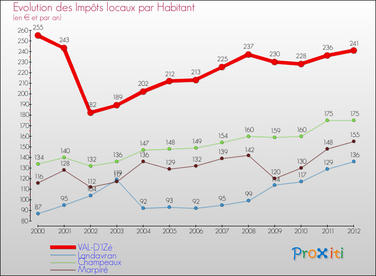Evolution et montant des impôts locaux par Habitant pour VAL-D'IZé et les communes proches Comparaison des impôts locaux par habitant pour VAL-D'IZé et les communes voisines