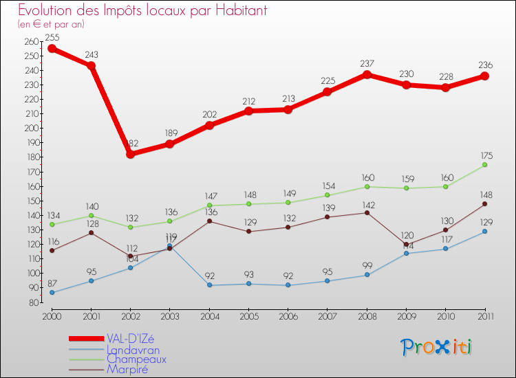 Evolution et montant des impôts locaux par Habitant pour VAL-D'IZé et les communes proches Comparaison des impôts locaux par habitant pour VAL-D'IZé et les communes voisines