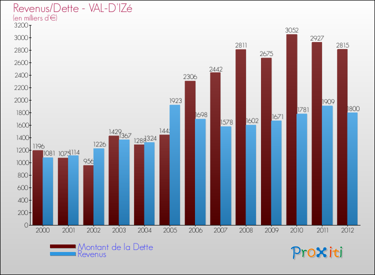 Evolution comparée de la dette et des revenus pour la commune de VAL-D'IZé de 2000 à 2012 Comparaison de la dette et des revenus pour VAL-D'IZé de 2000 à 2012