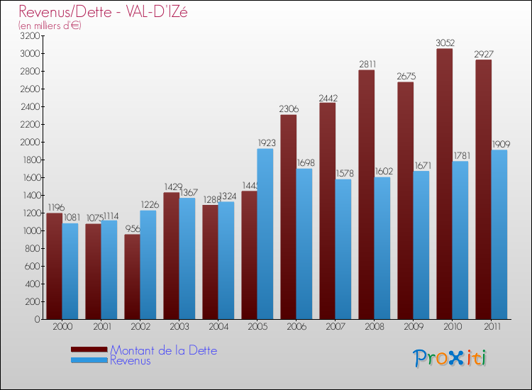 Evolution comparée de la dette et des revenus pour la commune de VAL-D'IZé de 2000 à 2011 Comparaison de la dette et des revenus pour VAL-D'IZé de 2000 à 2011
