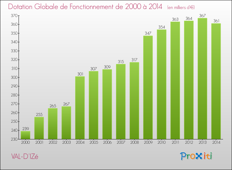 Evolution du montant de la Dotation Globale de Fonctionnement pour la commune de VAL-D'IZé de 2000 à 2014 Evolution du montant de la Dotation Globale de Fonctionnement pour VAL-D'IZé de 2000 à 2014