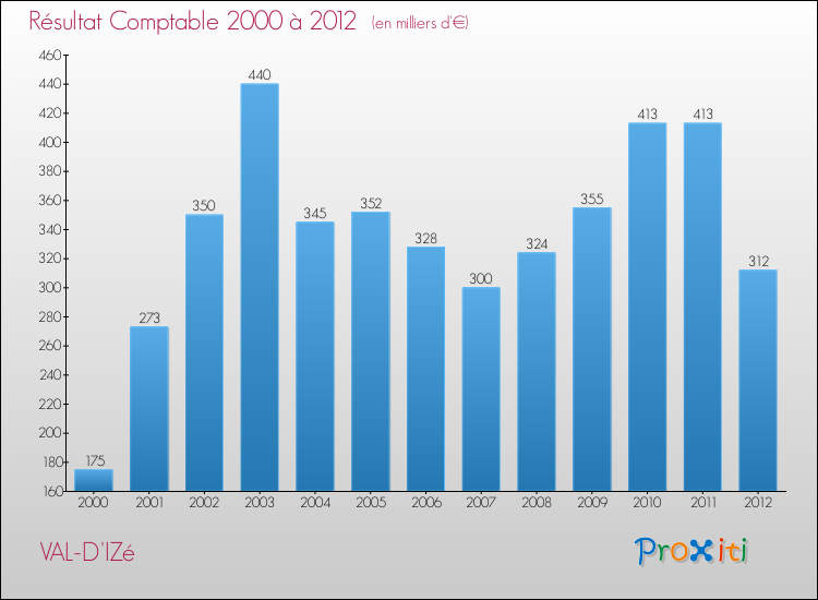 Evolution du résultat comptable pour la commune de VAL-D'IZé de 2000 à 2012 Evolution du résultat comptable pour VAL-D'IZé de 2000 à 2012