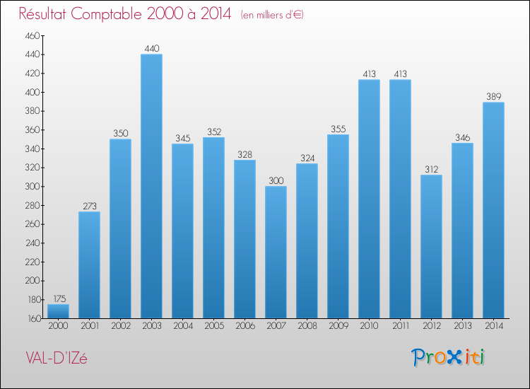 Evolution du résultat comptable pour la commune de VAL-D'IZé de 2000 à 2014 Evolution du résultat comptable pour VAL-D'IZé de 2000 à 2014