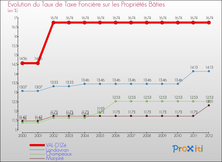 Evolution du taux de la taxe foncière sur le bati pour VAL-D'IZé et les communes proches de 2000 à 2012 Comparaison des taux de taxe foncière sur le bati pour VAL-D'IZé et les communes voisines de 2000 à 2012