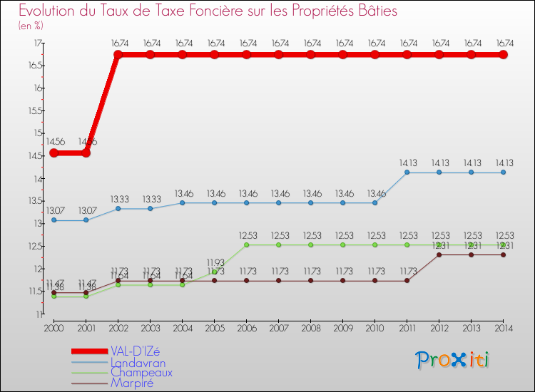 Evolution du taux de la taxe foncière sur le bati pour VAL-D'IZé et les communes proches de 2000 à 2014 Comparaison des taux de taxe foncière sur le bati pour VAL-D'IZé et les communes voisines de 2000 à 2014